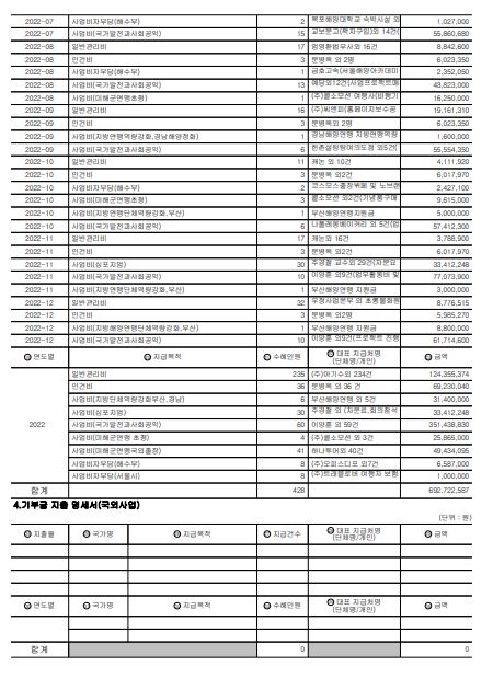 2022년 (사)대한민국해양연맹 연간 기부금 모금액 및 활용실적 명세서(2).JPG